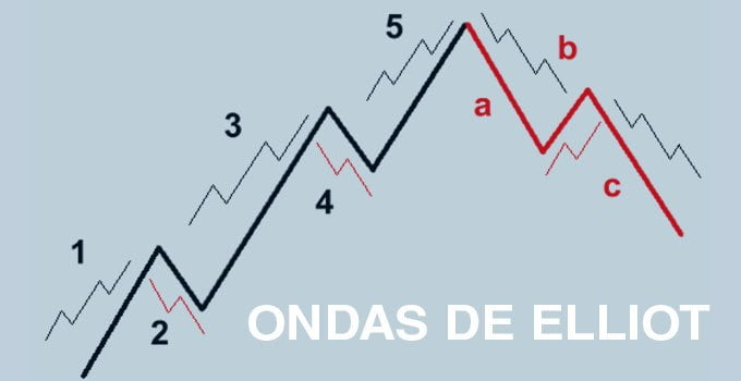 Gráfico de Ondas de Elliott