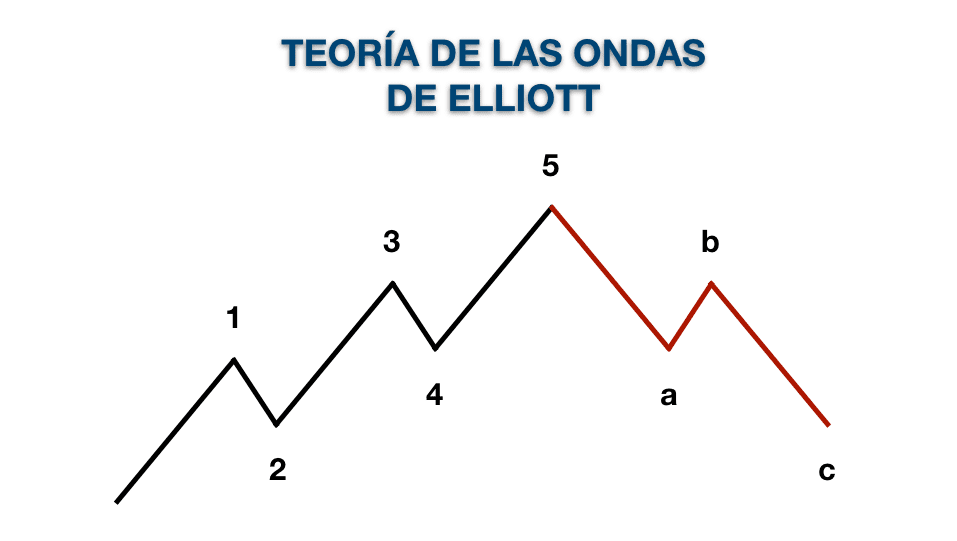 Teoría de las Ondas de Elliott